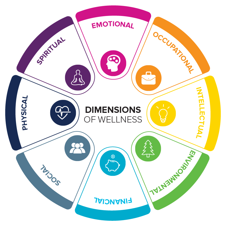 A pie chart with eight sections.  Each section is highlighted in a different color.  Each section identifies a dimension of wellness: emotional, occupational, intellectual, environmental, social, financial, physical, and spiritual.